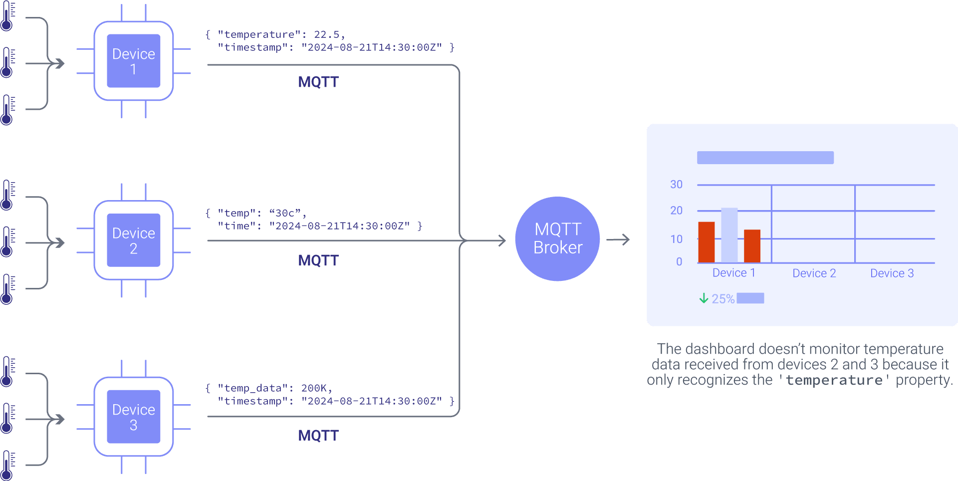 Manufacturing dashboard monitoring non-standardized data